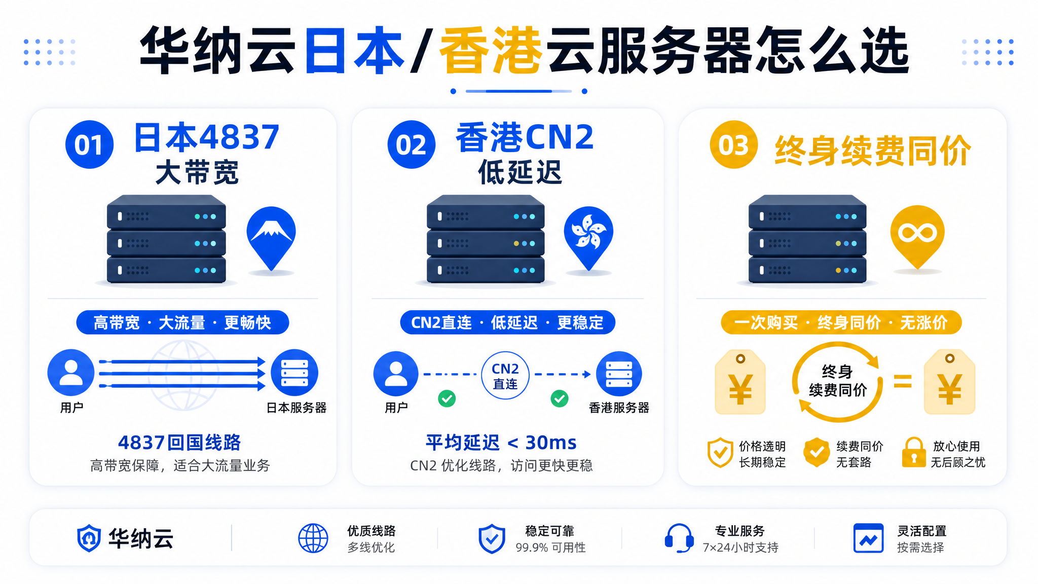 华纳云日本香港云服务器套餐选择信息图