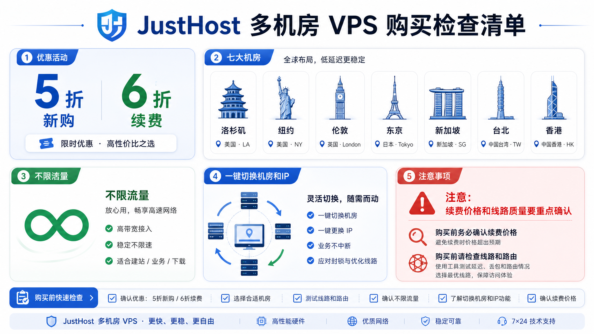 JustHost 多机房 VPS 购买检查清单信息图