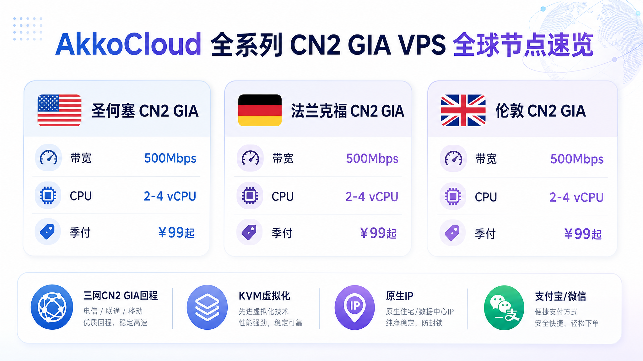 AkkoCloud CN2 GIA配置速览
