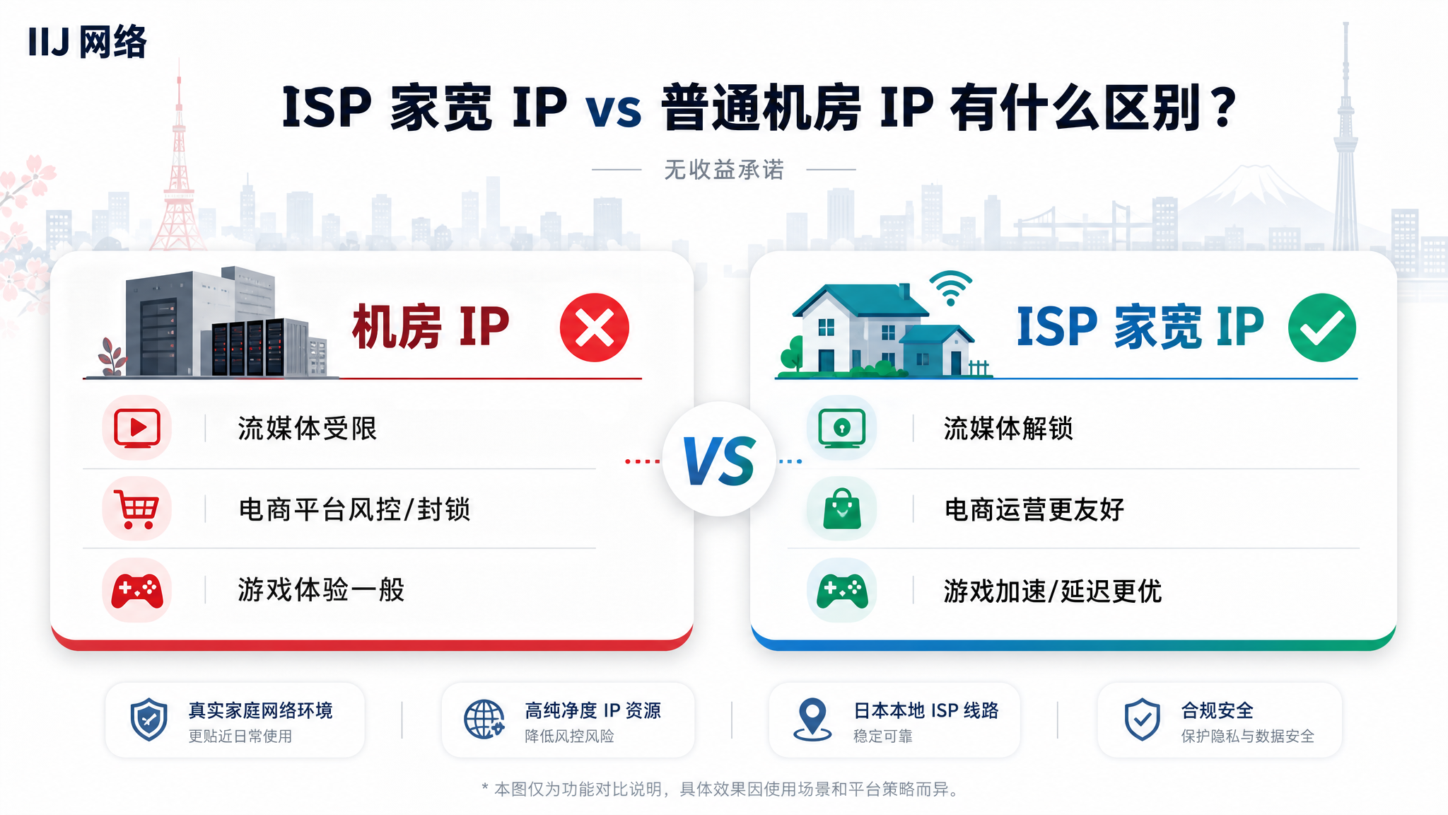 ISP家宽IP与普通机房IP的区别说明