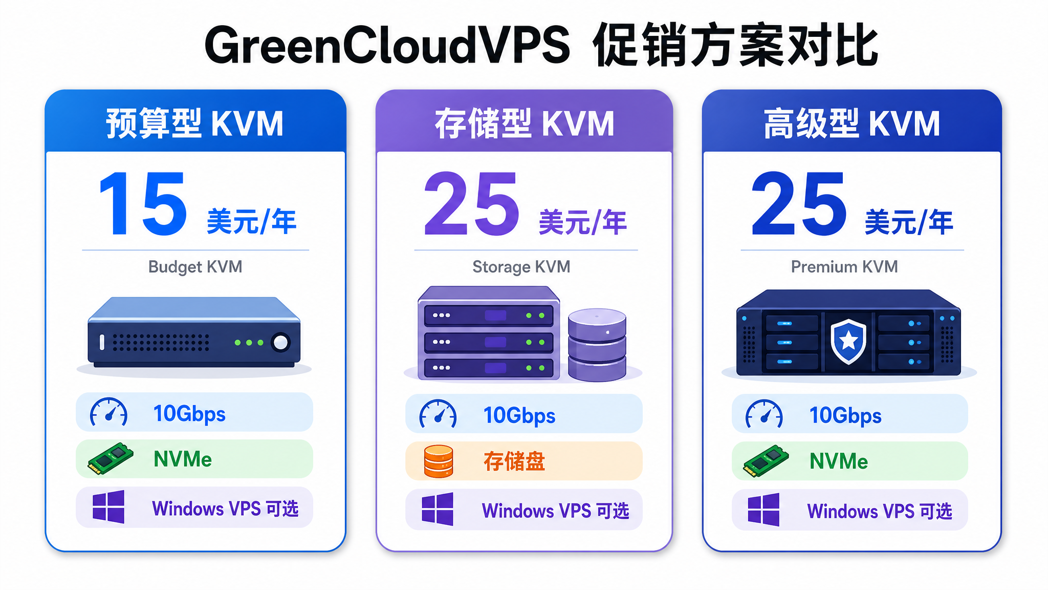 GreenCloudVPS 特价 VPS 套餐对比信息图