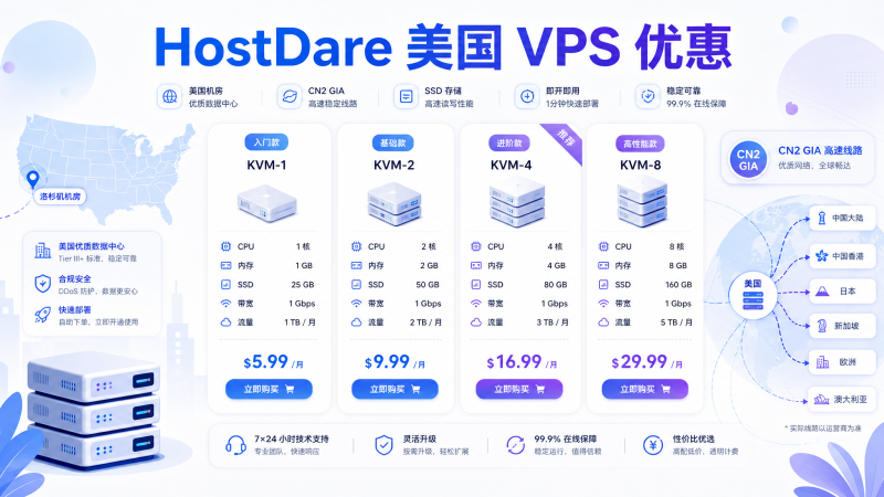 HostDare 美国 VPS 优惠：7.5 折年付 $19.49 起，CN2 GIA 线路 9 折同步进行-VPS导航网