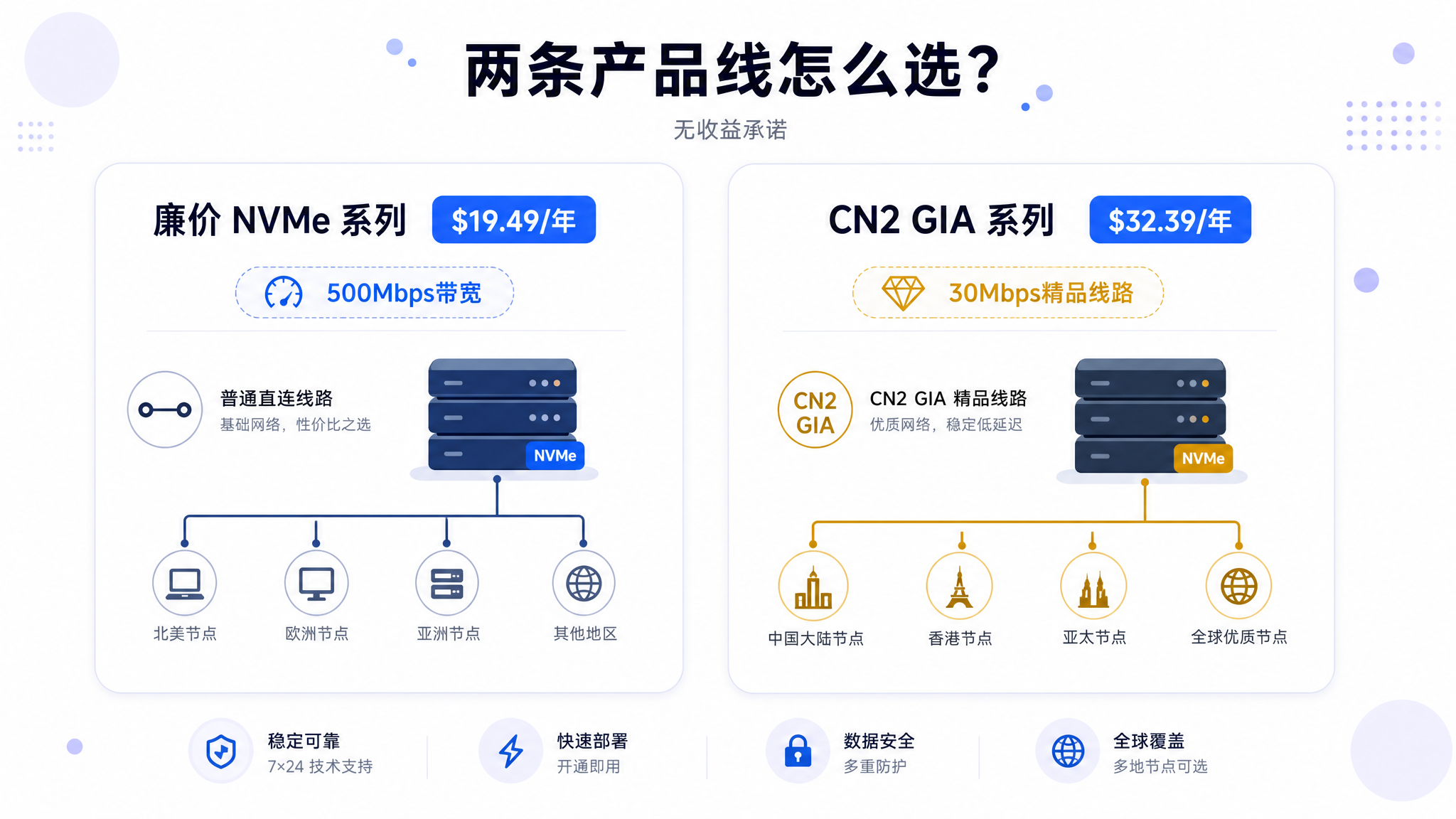 HostDare 廉价NVMe vs CN2 GIA 产品线对比