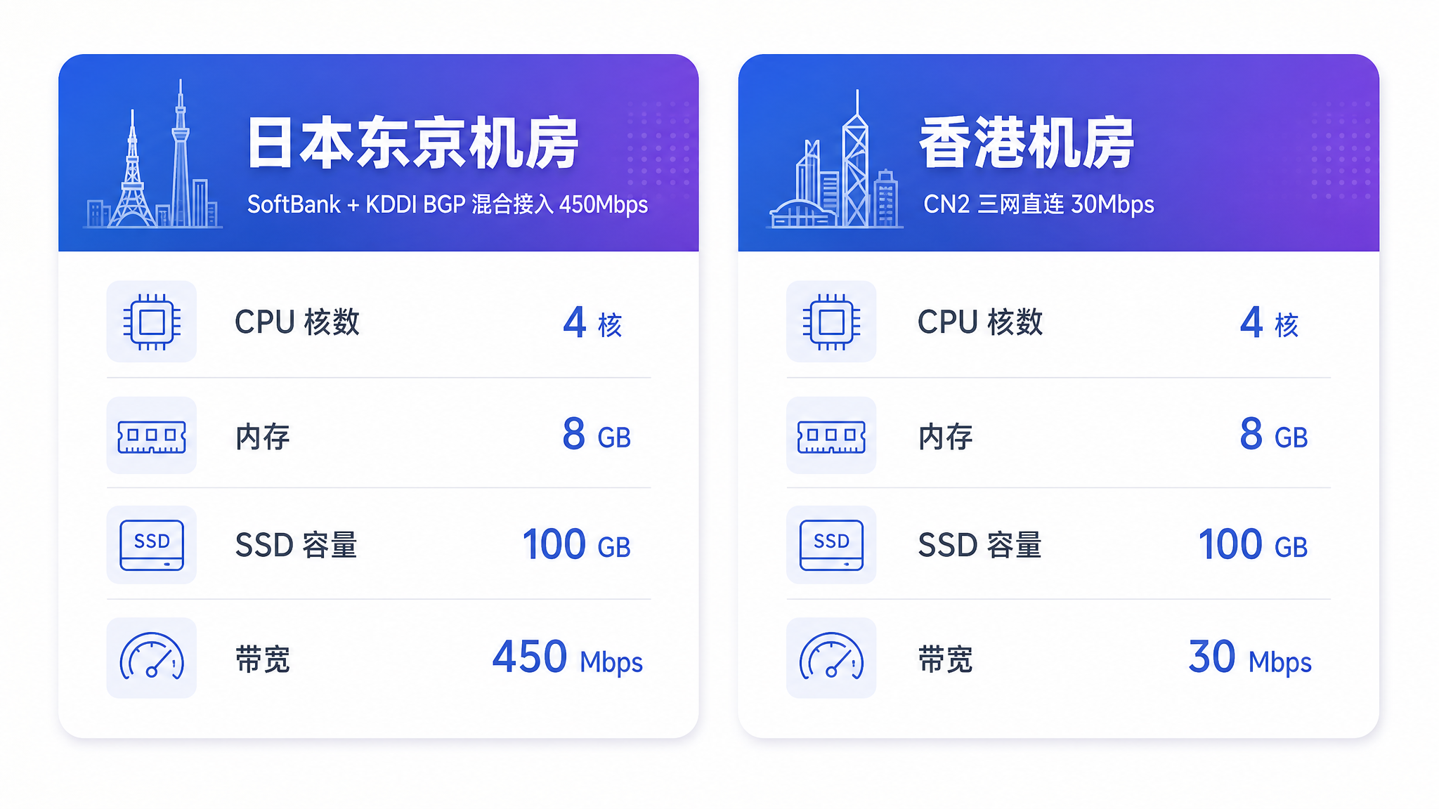 LocVPS日本东京SoftBank KDDI与香港CN2配置对比信息图