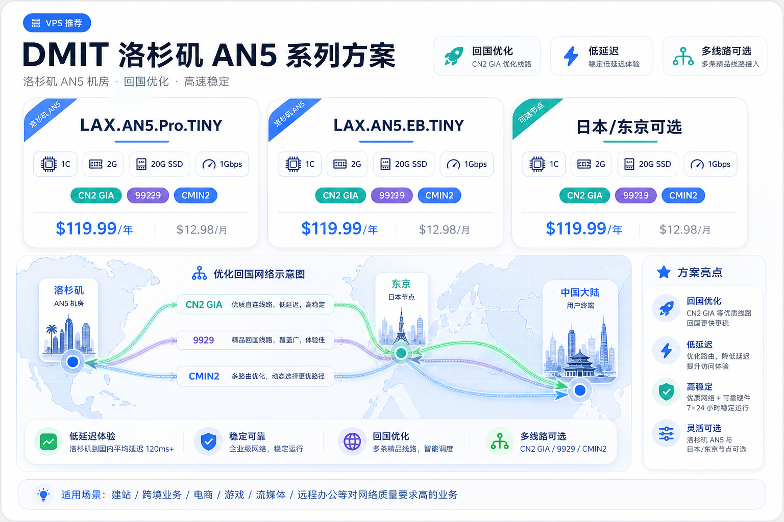 DMIT 洛杉矶 AN5 VPS 套餐与 CN2 GIA CMIN2 9929 线路信息图