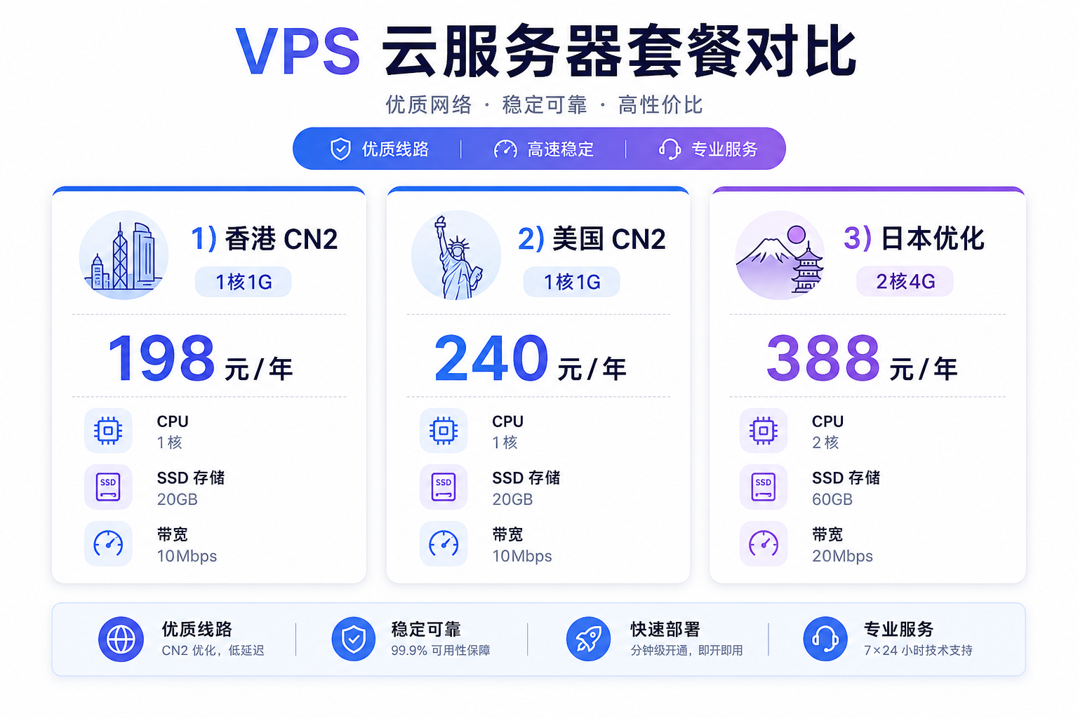华纳云 618 香港美国日本云服务器价格配置对比