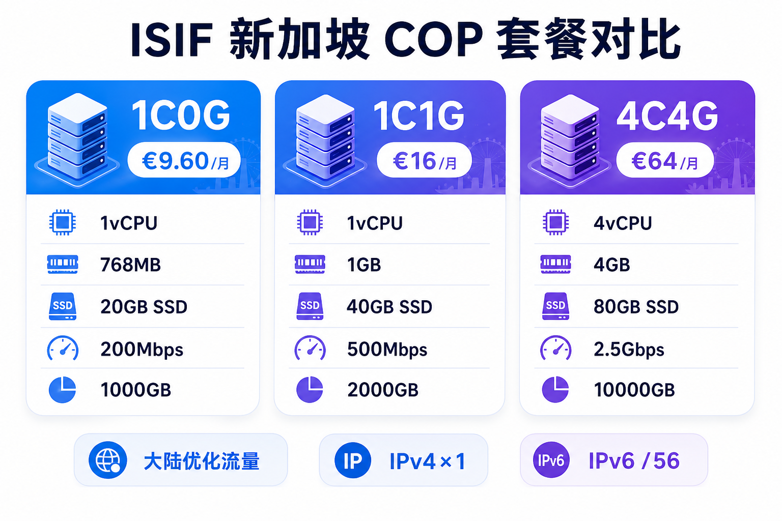 ISIF 新加坡 COP VPS 套餐配置与价格对比图