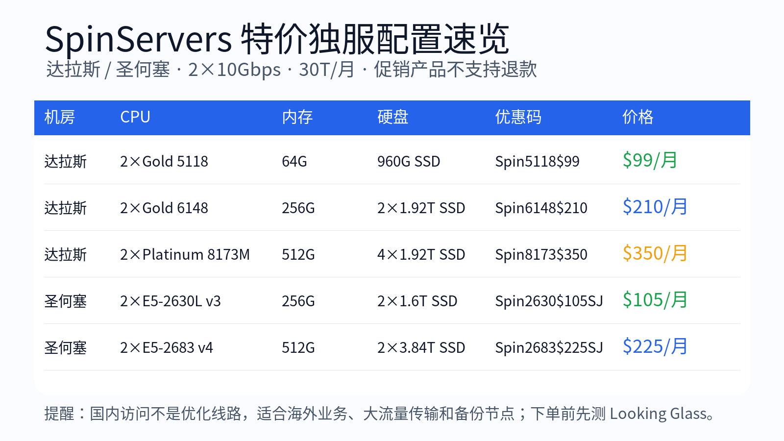 SpinServers 达拉斯和圣何塞 10Gbps 独立服务器配置价格信息图