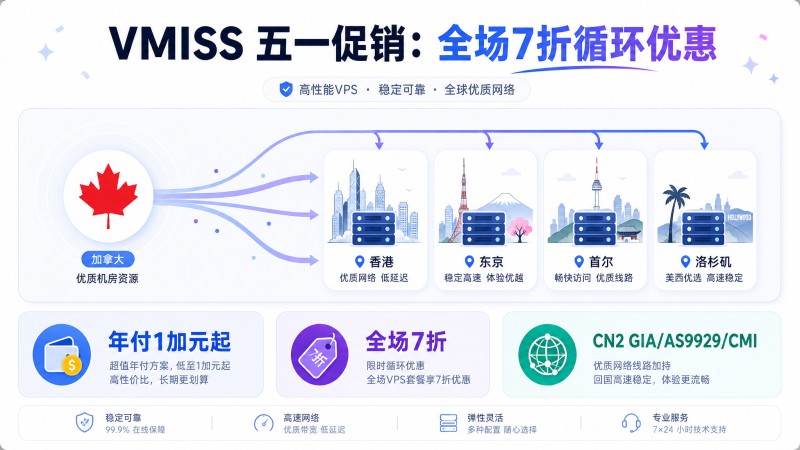VMISS 五一促销：香港国际线路 VPS 7 折循环优惠，年付 21 加元起，日本韩国美国优化线路全覆盖-VPS导航网