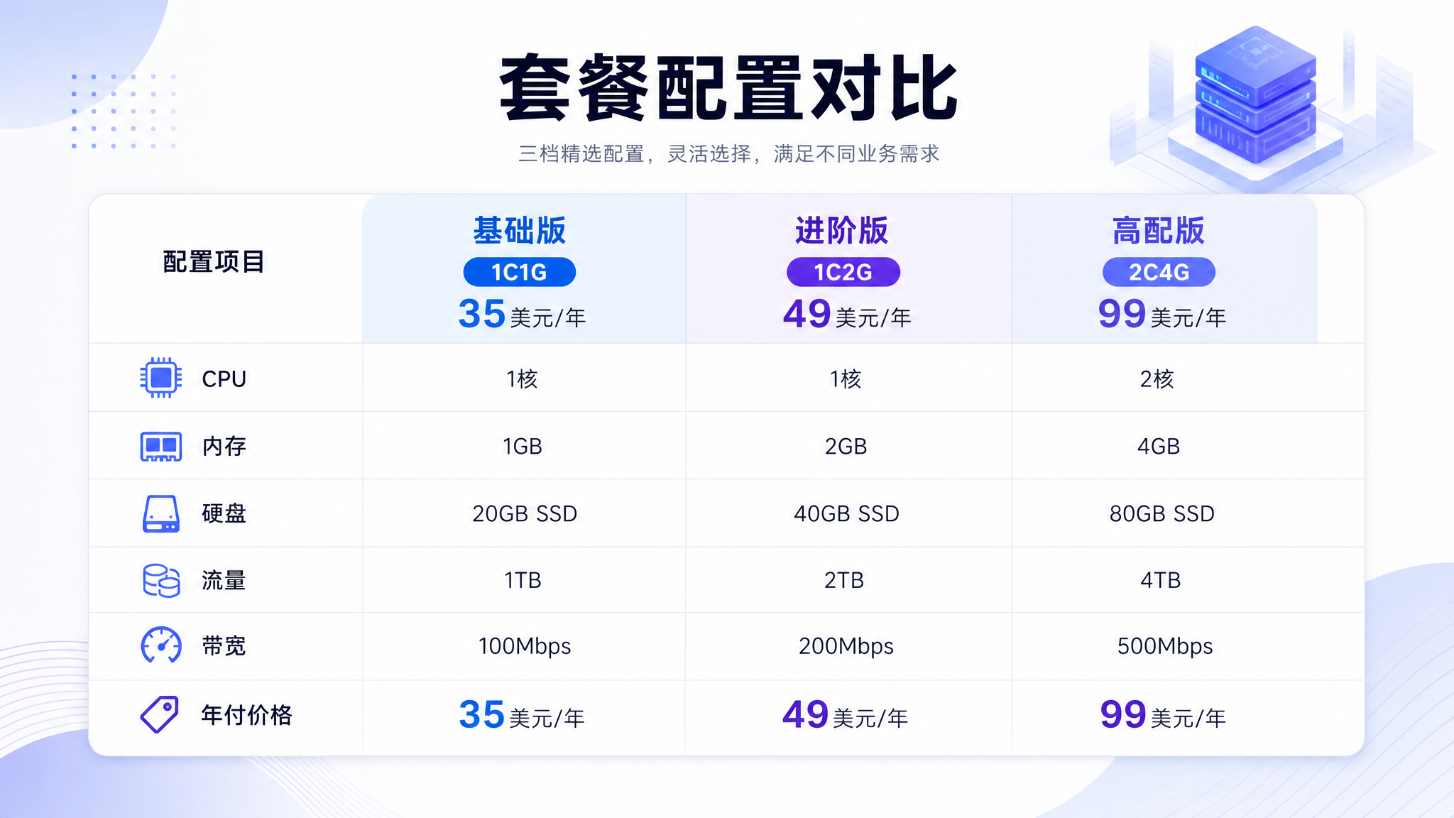 VMRack VPS 套餐配置对比信息图