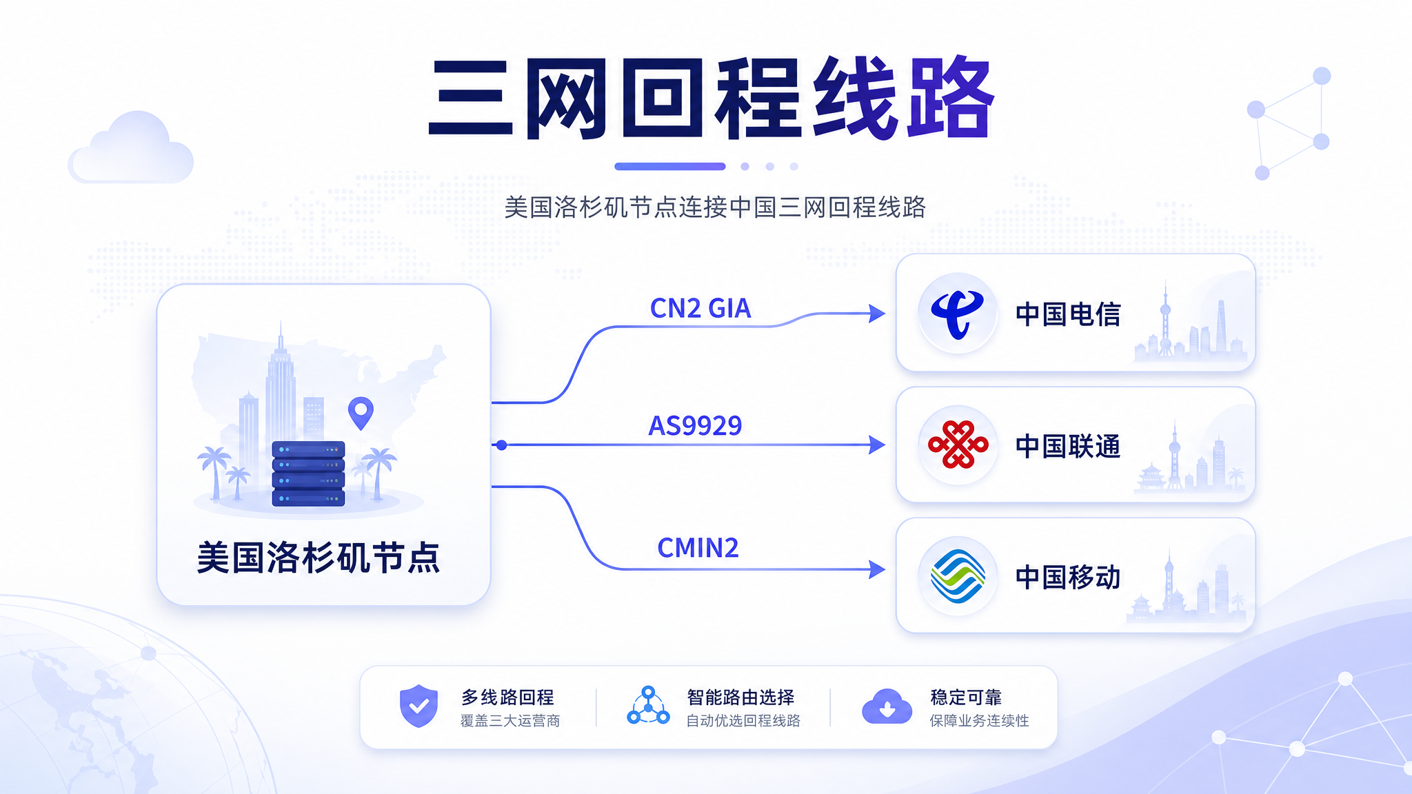 VMRack CN2 GIA AS9929 CMIN2 三网回程线路说明图