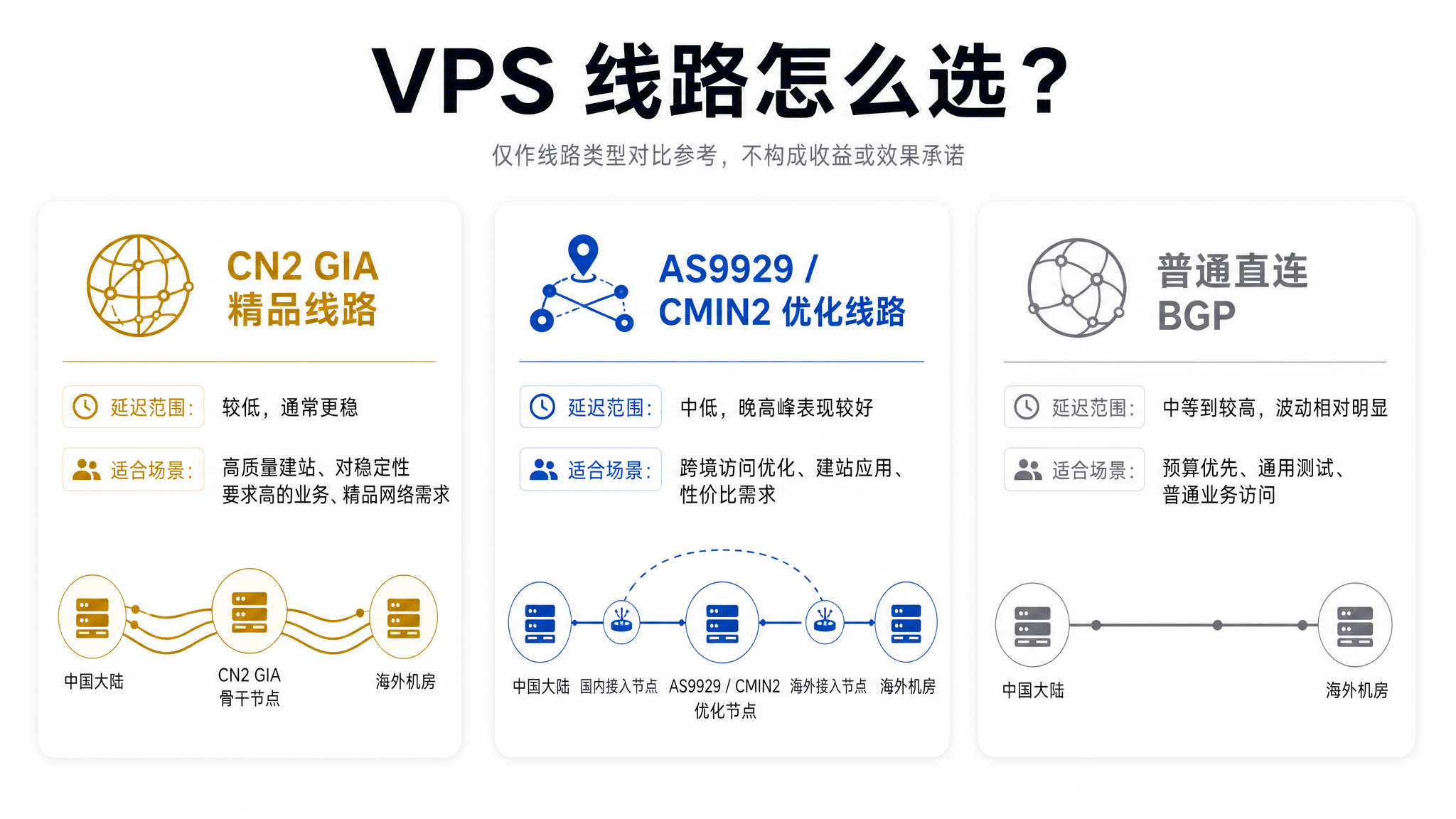 VPS 线路对比：CN2 GIA vs AS9929 vs 普通直连