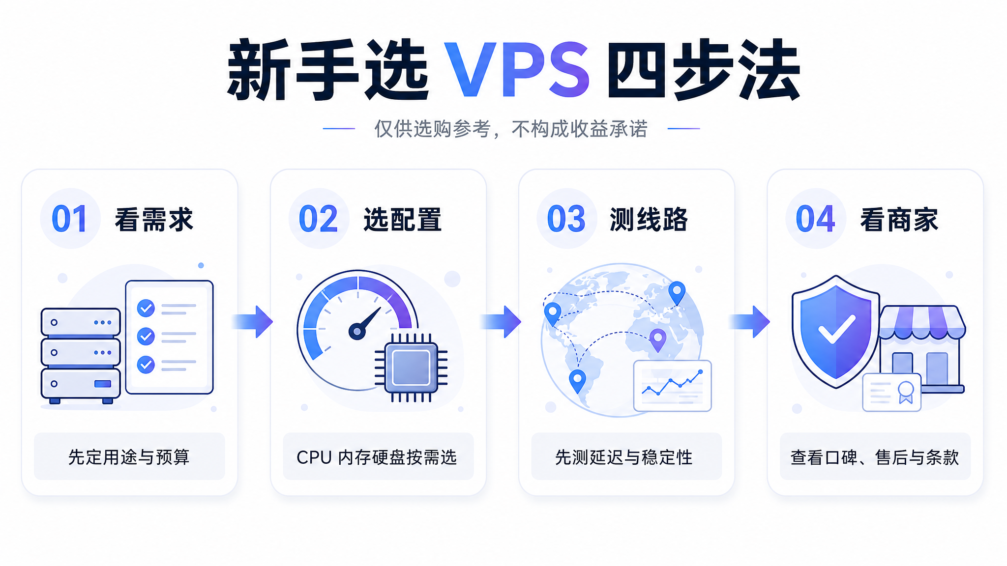 新手选 VPS 四步法