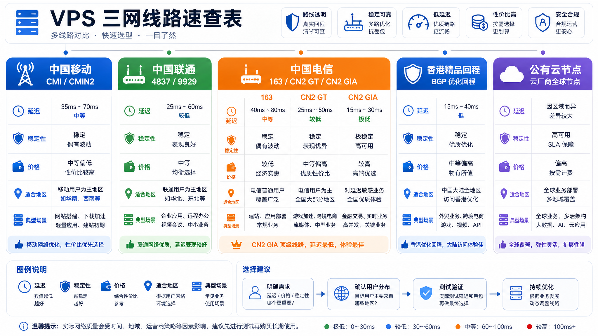 VPS三网线路速查表：移动 CMI/CMIN2、联通 4837/9929、电信 CN2 GIA 对比