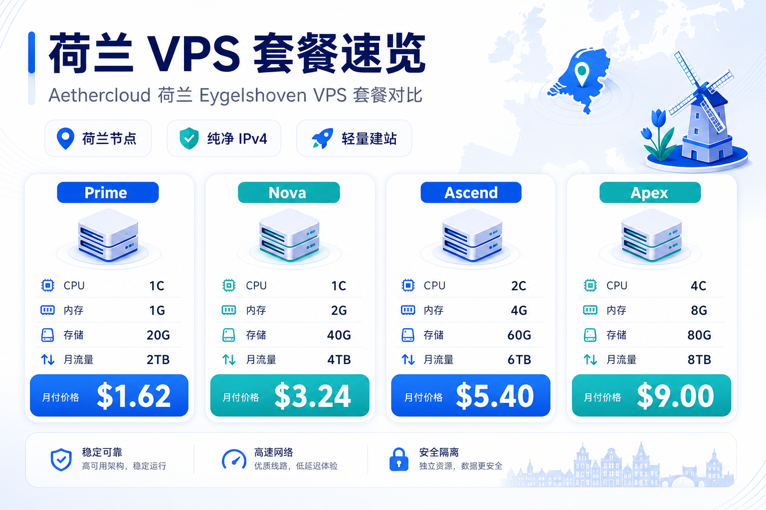 Aethercloud 荷兰 Eygelshoven VPS 套餐价格对比图