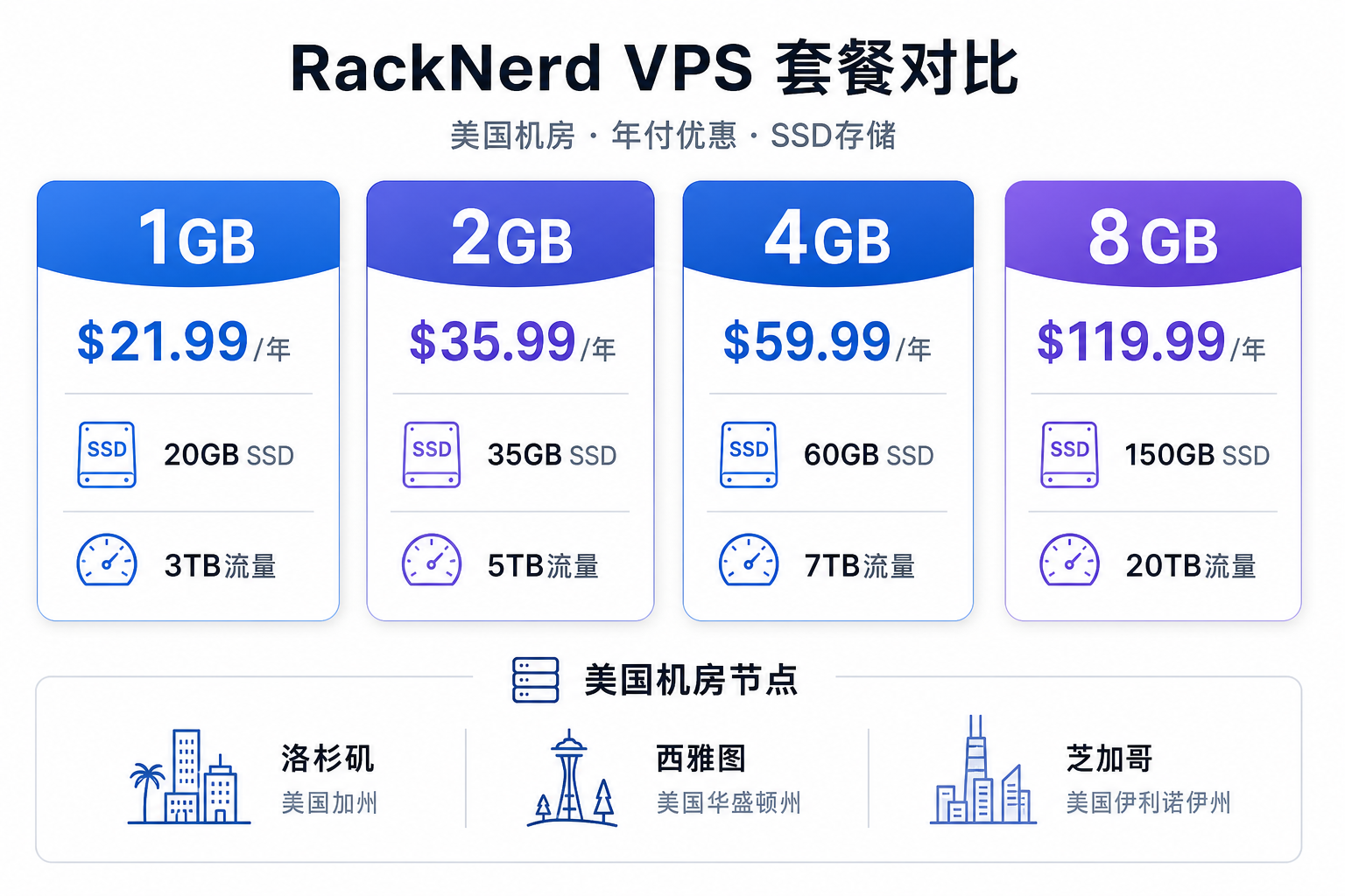 RackNerd 美国 KVM VPS 年付方案配置对比信息图