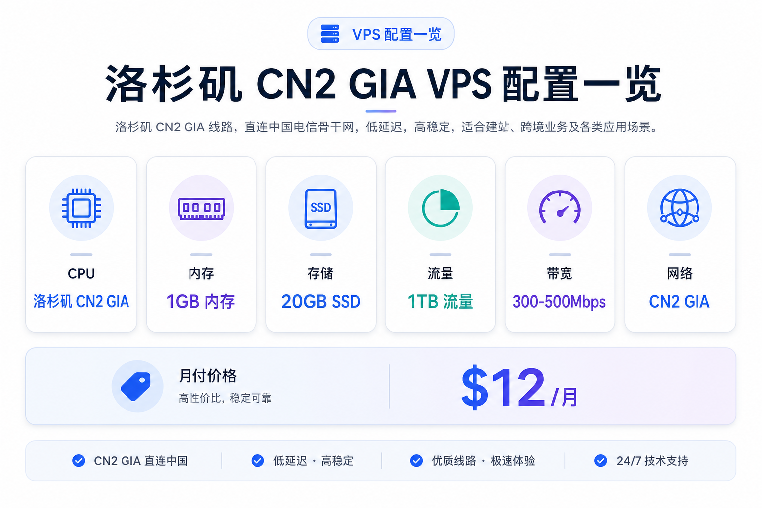ByteVirt 洛杉矶 CN2 GIA VPS 配置价格信息图