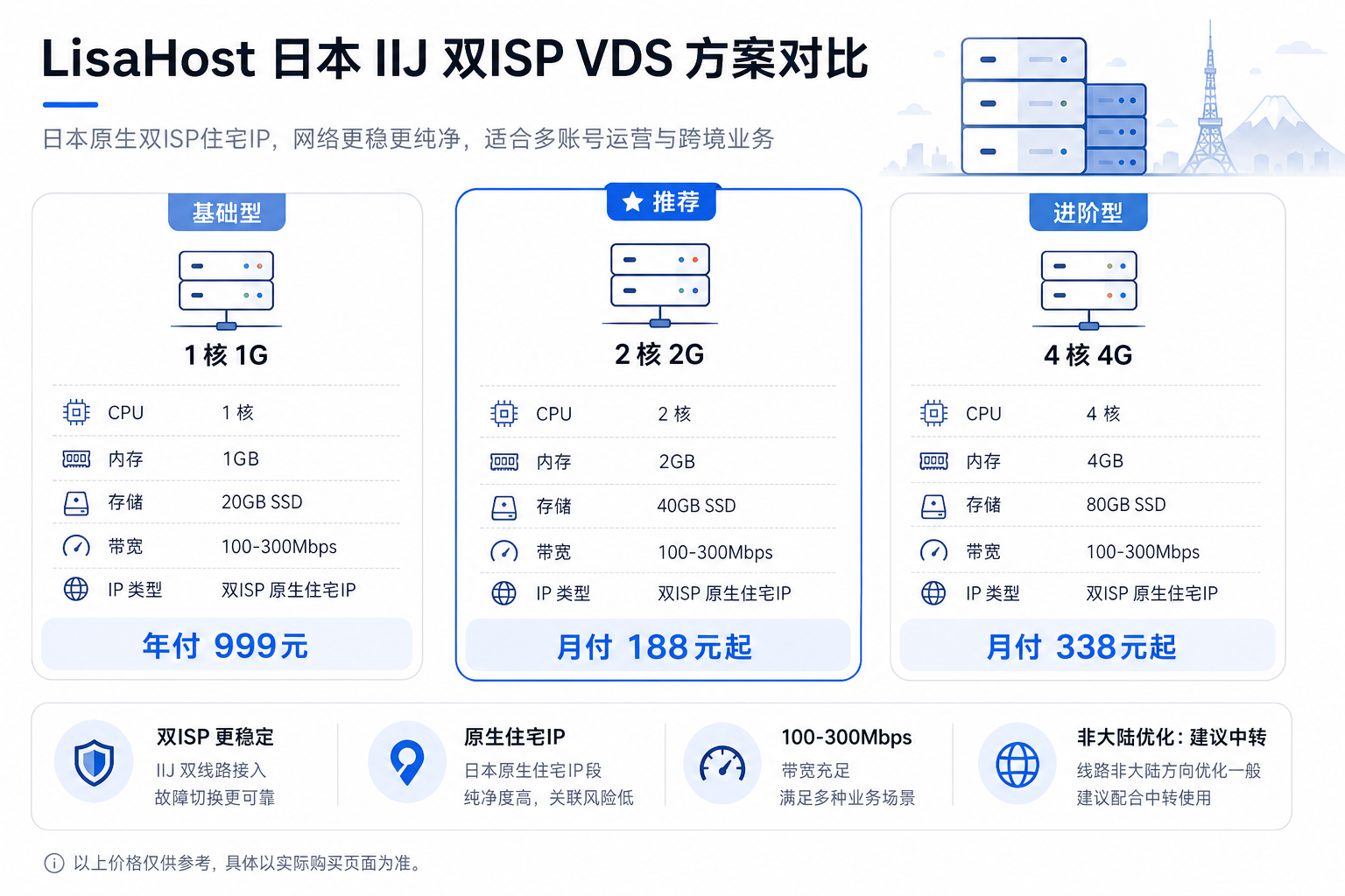 LisaHost 日本 IIJ 双ISP VDS 套餐对比信息图