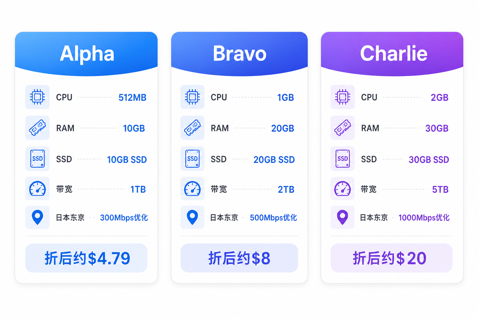 Skystroll SkyPro TYO 日本东京 VPS 配置价格对比图