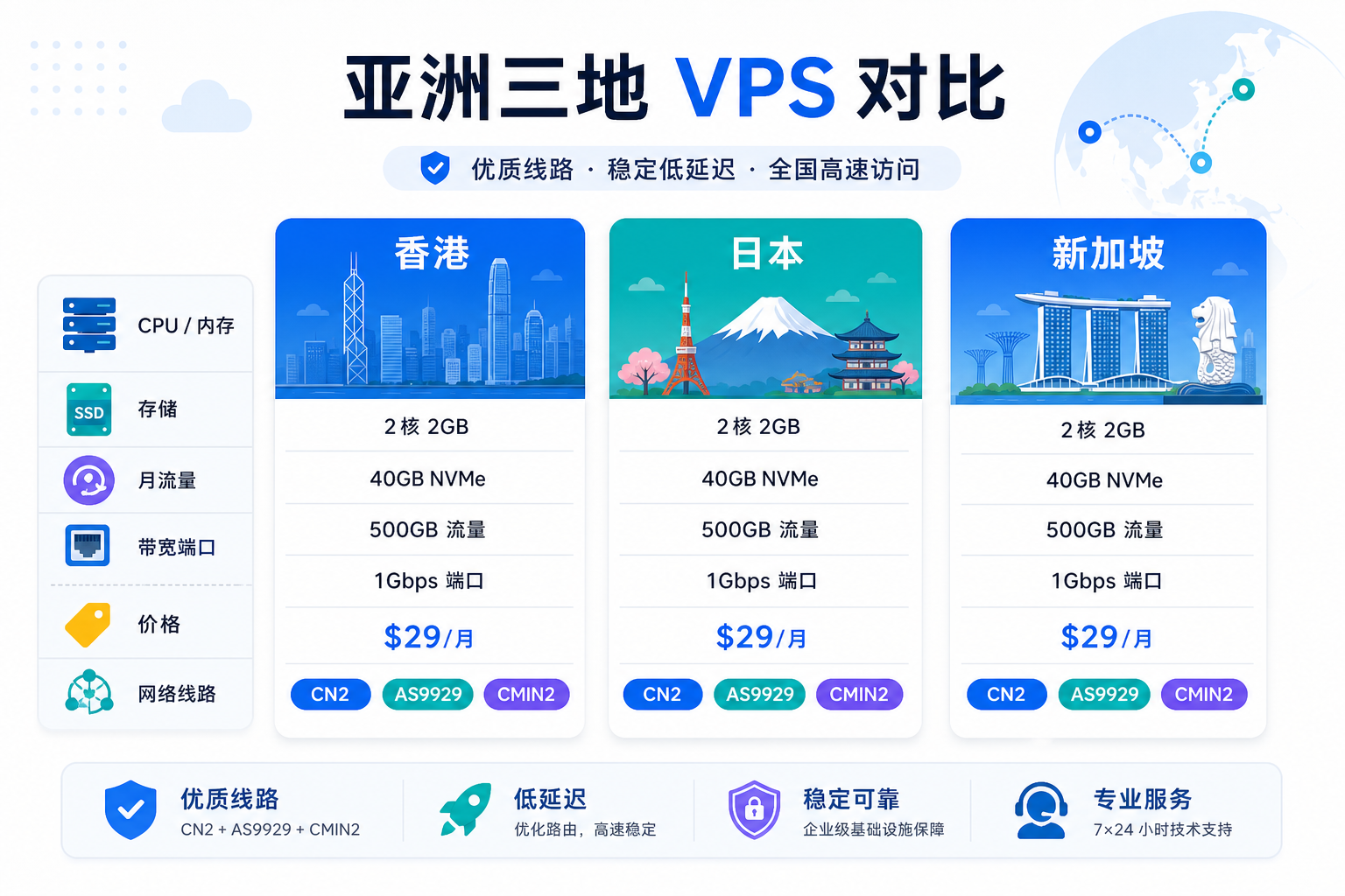 GoMami 日本新加坡香港 VPS 配置与 CN2 9929 CMIN2 线路信息图
