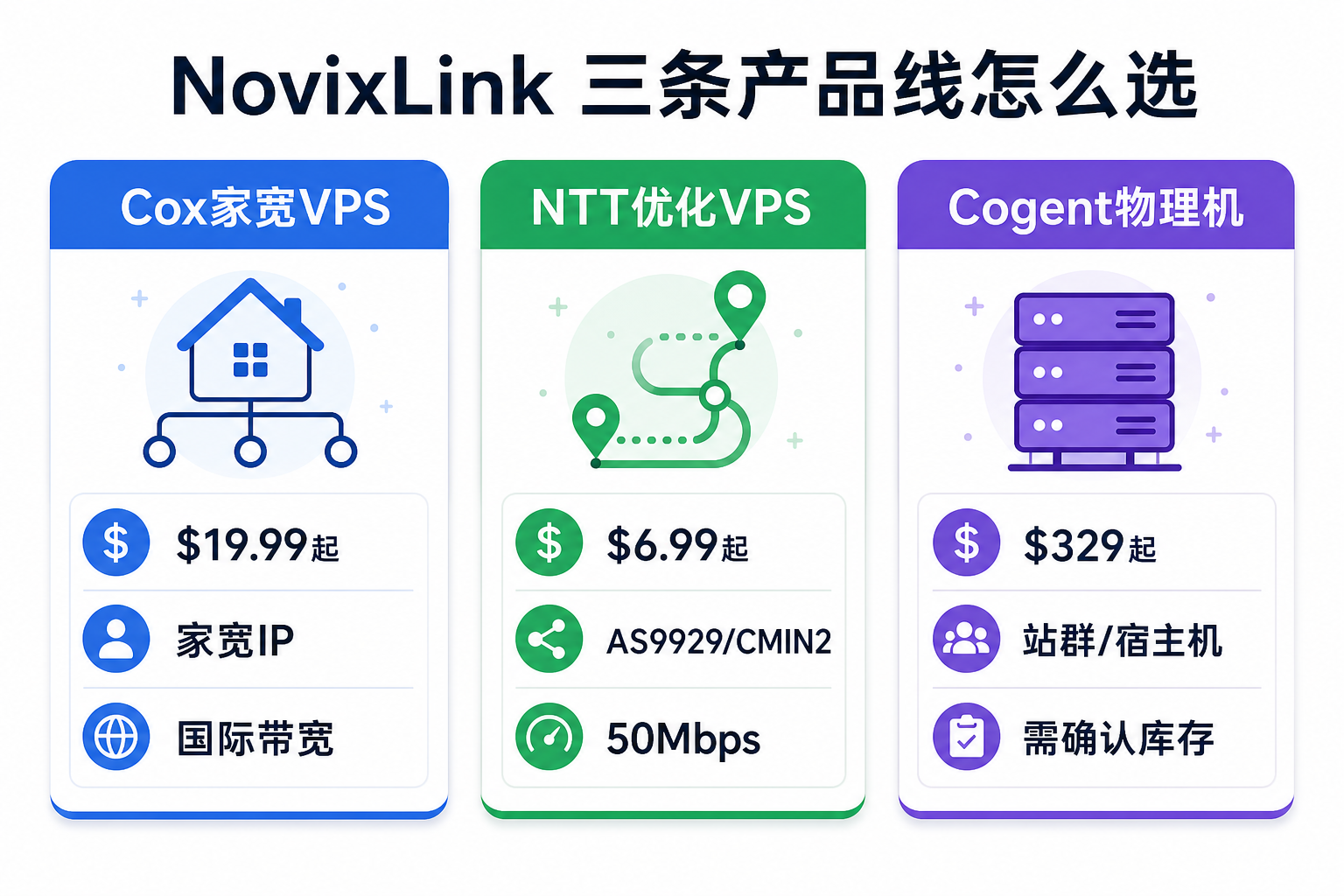 NovixLink Cox 家宽 VPS、NTT 优化 VPS 与 Cogent 物理机对比信息图