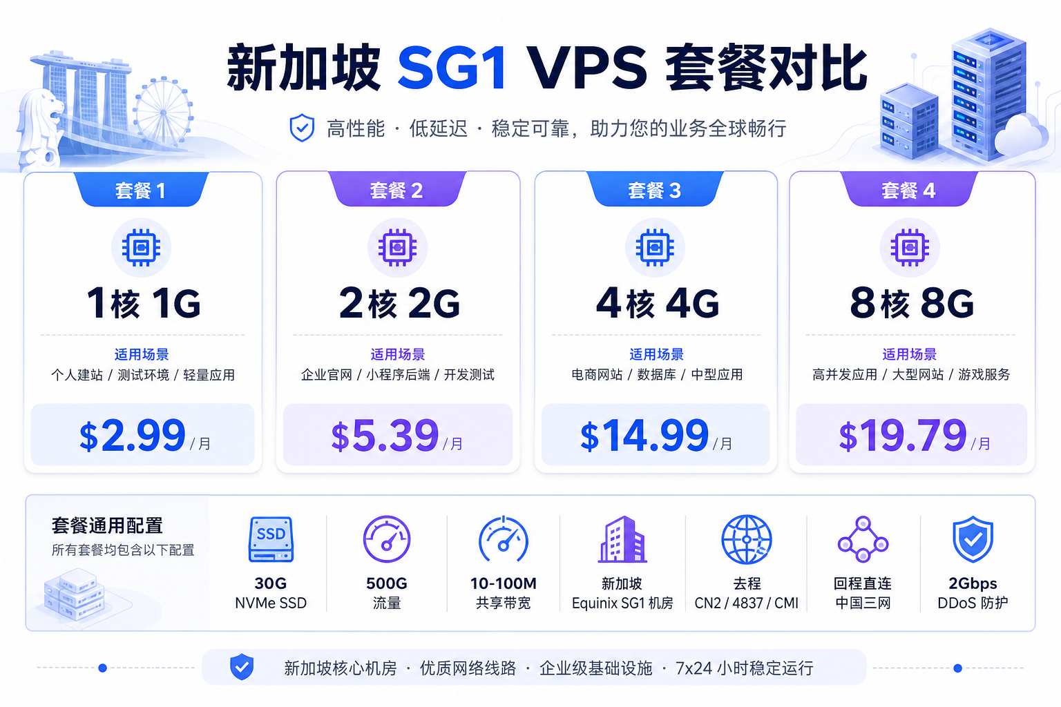 Oulu Cloud 新加坡 SG1 VPS 配置价格对比信息图