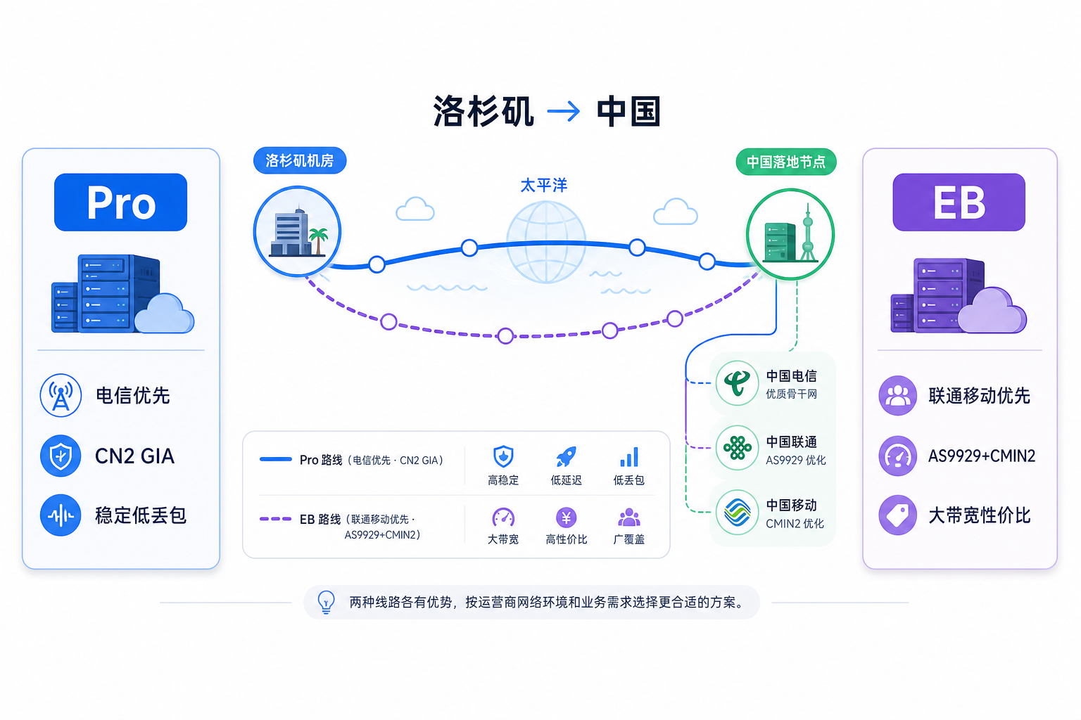 DMIT LAX.Pro 与 LAX.EB 线路对比：电信、联通、移动怎么选