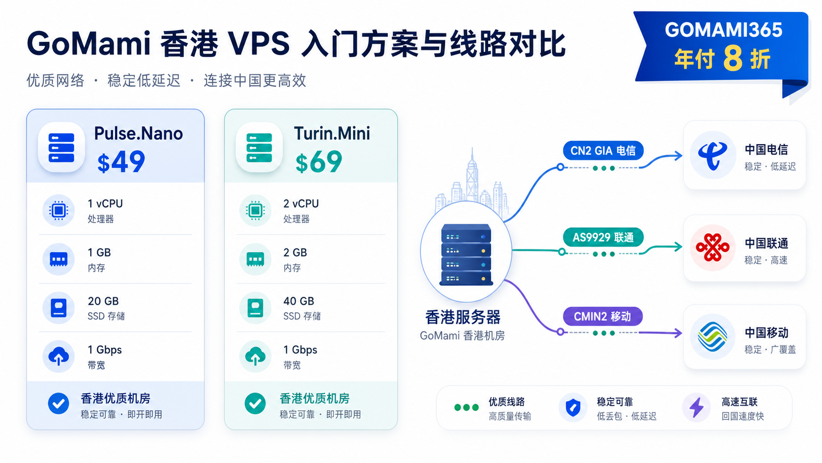 GoMami 香港 VPS 入门套餐与 CN2 GIA AS9929 CMIN2 线路信息图