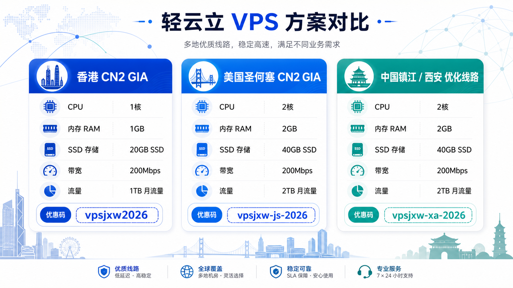 轻云互联 VPS 套餐对比：香港 CN2 GIA、美国圣何塞 CN2 GIA 与国内优化线路