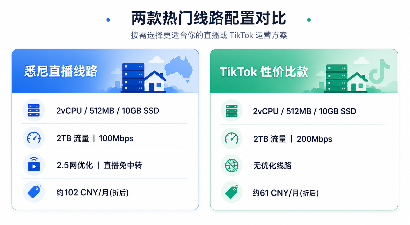 WePC 悉尼原生家宽 IP VPS 方案对比信息图