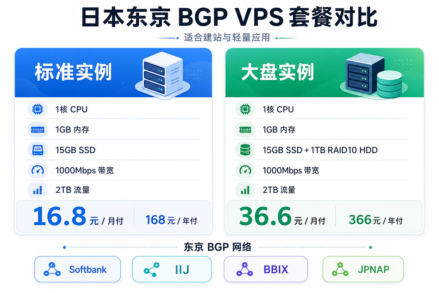 Zouter 日本东京BGP VPS 套餐对比信息图