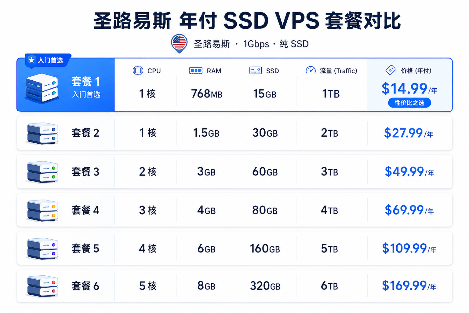 CloudCone 圣路易斯 SSD 年付 VPS 套餐价格配置对比图