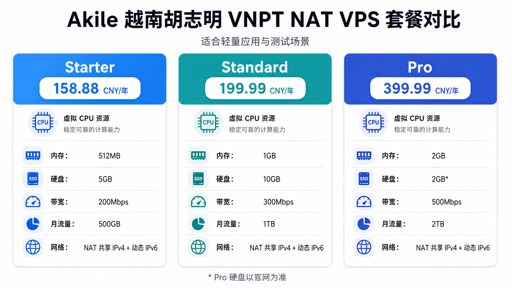 Akile 越南胡志明 VNPT NAT VPS 套餐配置对比