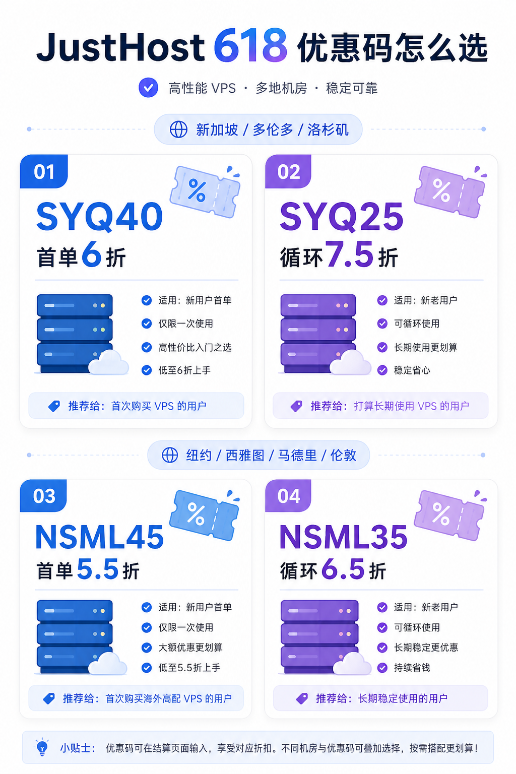 JustHost 618 VPS 优惠码和机房选择信息图