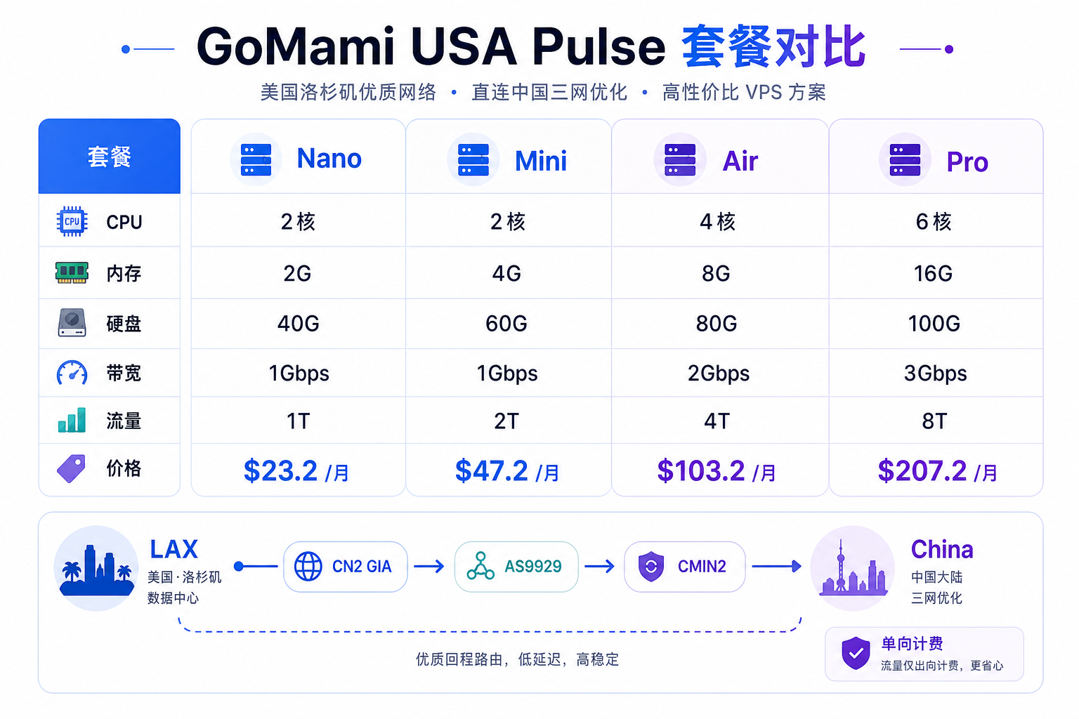 GoMami USA Pulse 洛杉矶 VPS 套餐与 CN2 GIA AS9929 CMIN2 线路信息图
