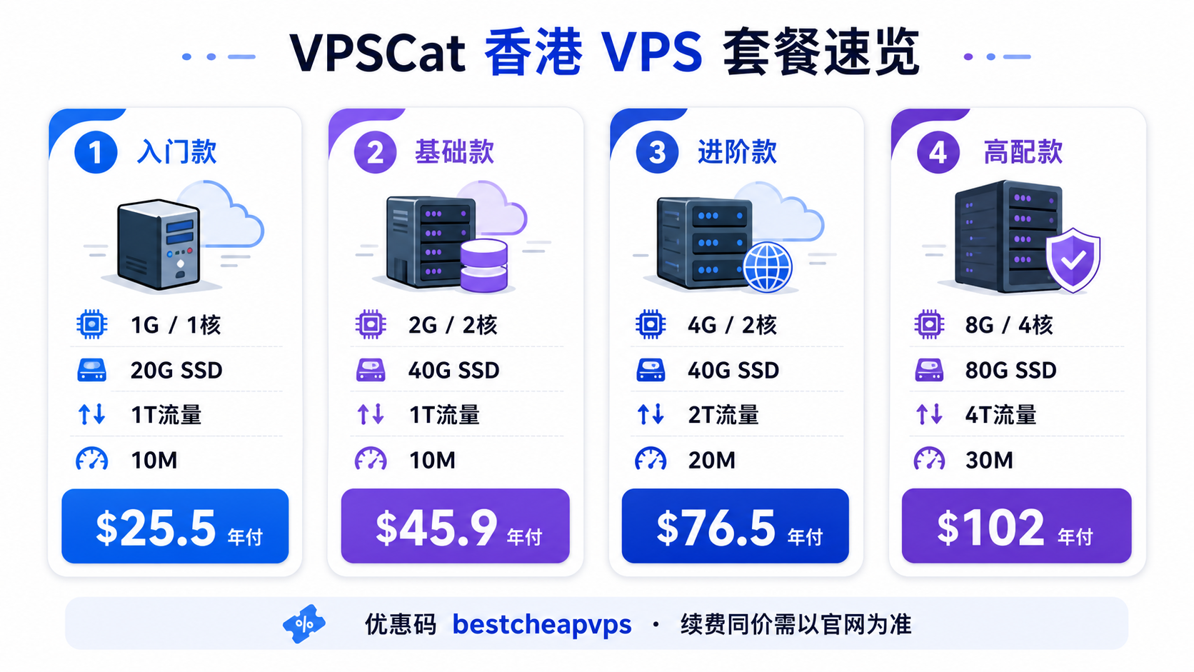 VPSCat 香港 VPS 年付套餐配置与价格信息图