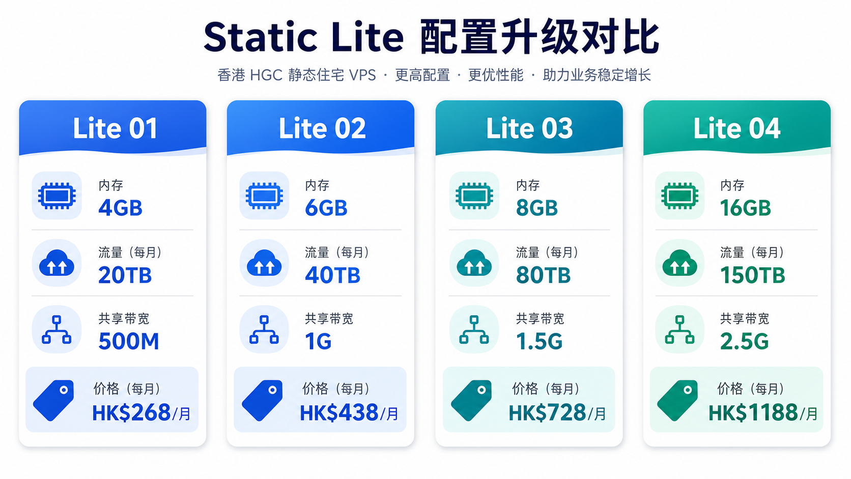 BackWaves 香港 HGC Static Lite 四档配置升级对比信息图