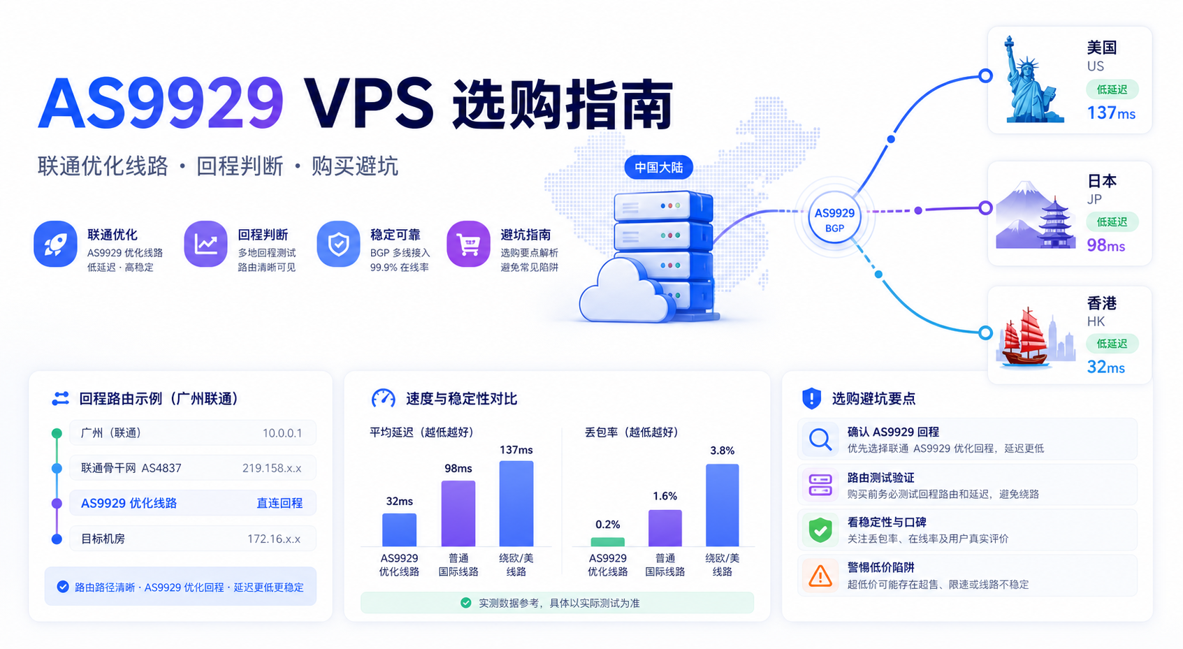 AS9929 VPS 联通优化线路选购指南