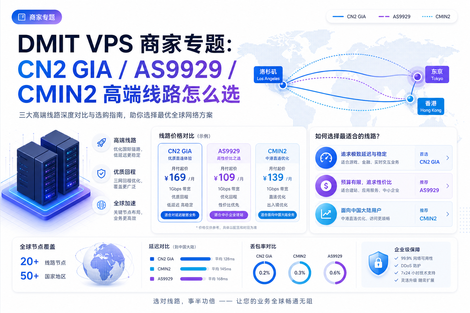 DMIT VPS 商家专题 CN2 GIA AS9929 CMIN2 线路选择