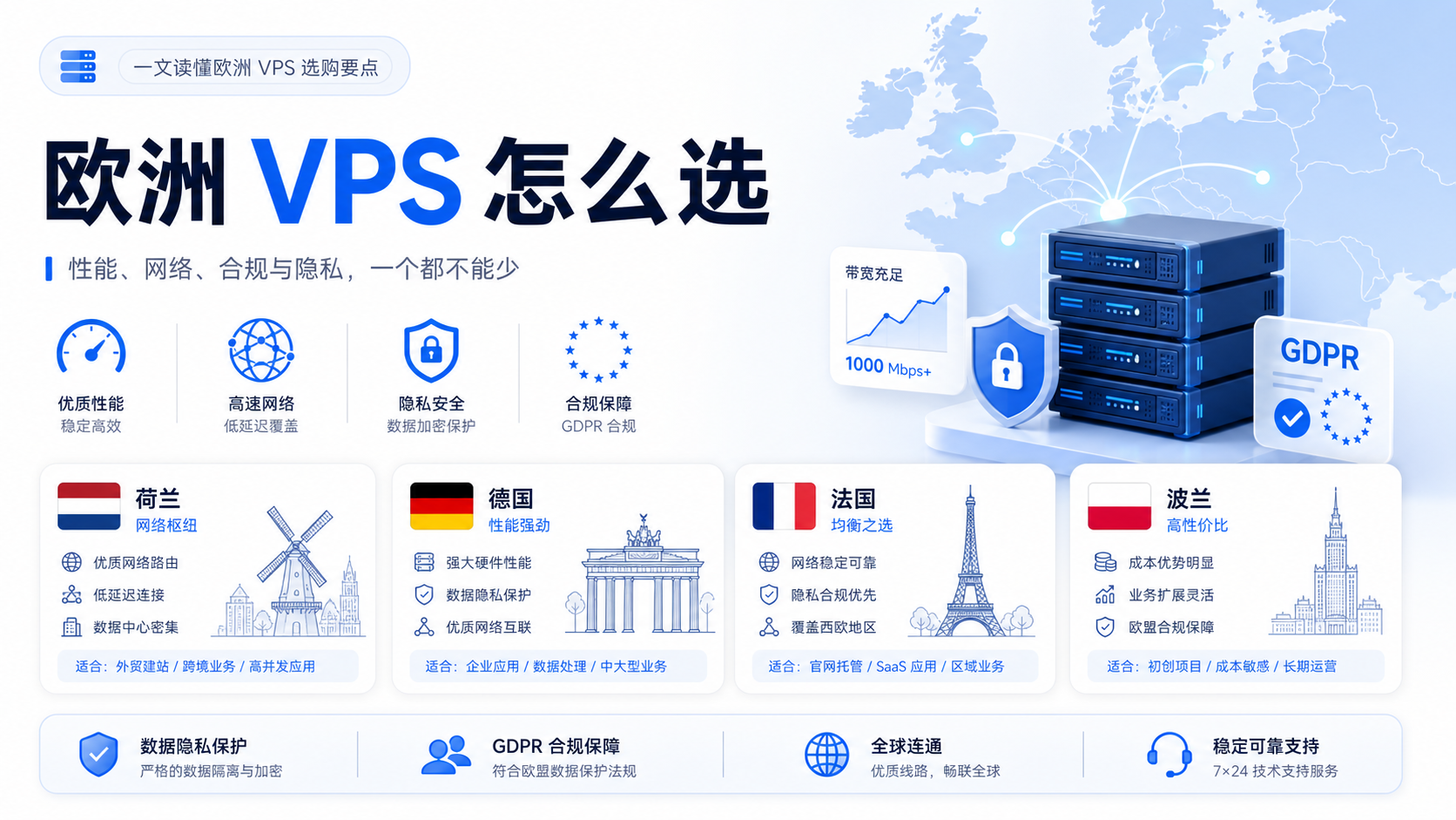 欧洲 VPS 怎么选：荷兰德国法国波兰机房对比信息图