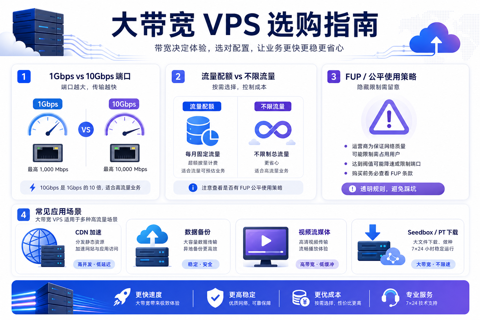 大带宽 VPS 选购指南：10Gbps、不限流量与 FUP 对比