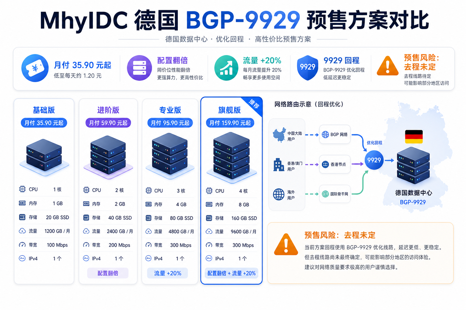 Mhyidc 德国 BGP-9929 预售方案与风险提示信息图