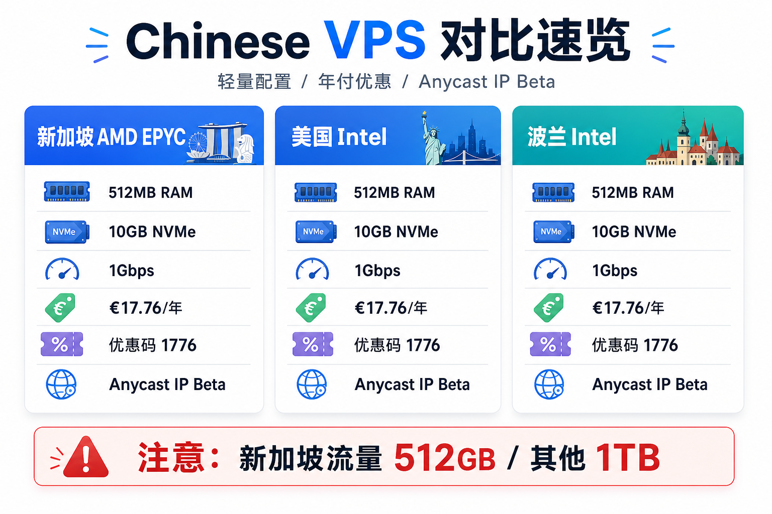 Strike KVM VPS 配置对比信息图