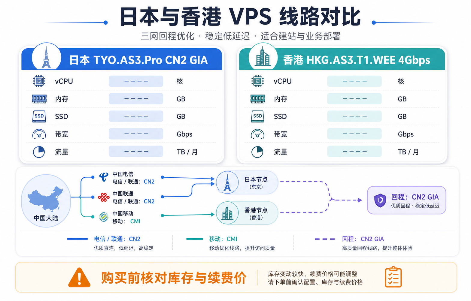 DMIT 日本 CN2 GIA 与香港 4Gbps VPS 配置线路信息图