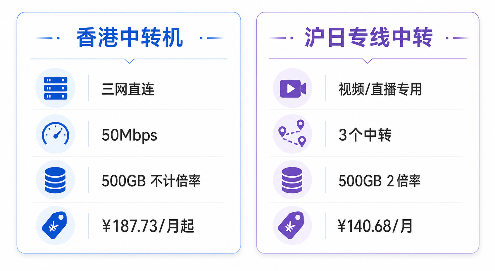 WePC 香港中转机与沪日专线中转配置对比信息图
