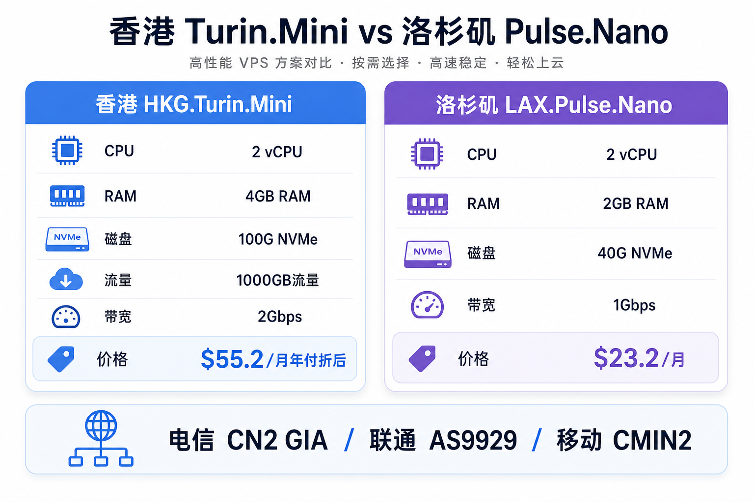 GoMami 香港 Turin Mini 与洛杉矶 Pulse Nano VPS 配置对比信息图
