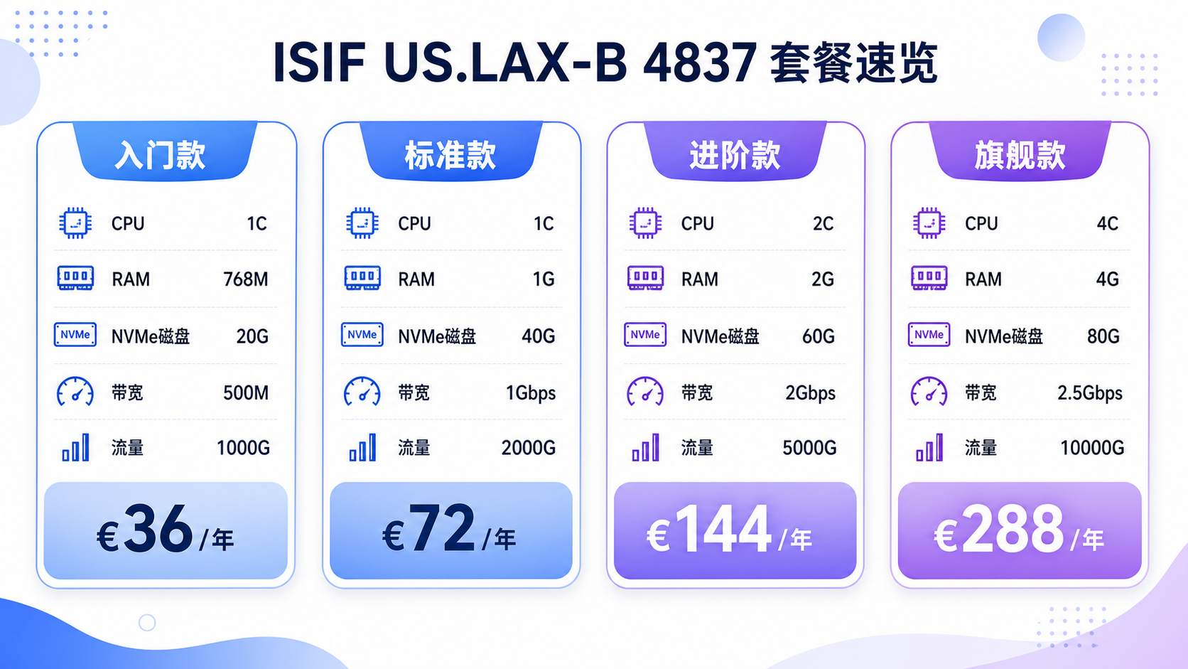 ISIF US.LAX-B 4837 VPS 套餐配置价格速览