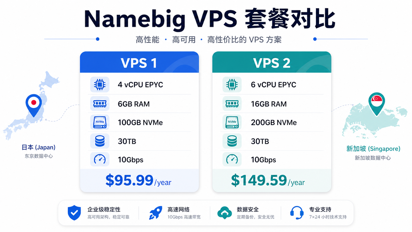 Namebig 日本新加坡 VPS 套餐对比:VPS 1 与 VPS 2 配置价格