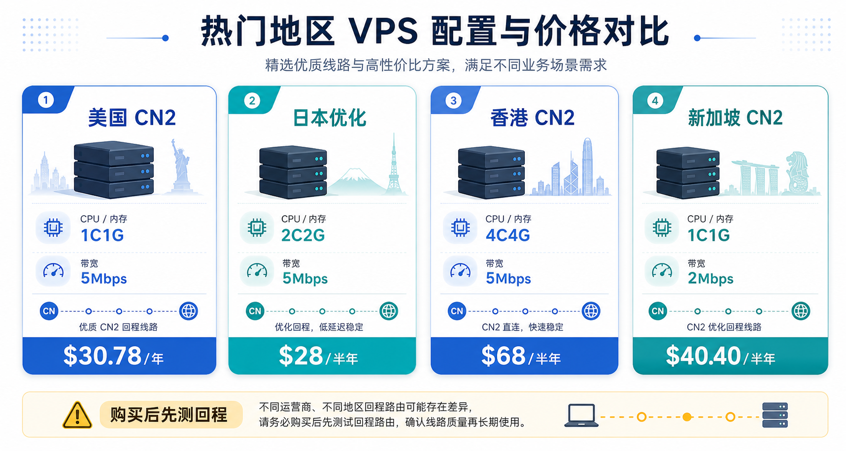 JTTI VPS 活动价格与地区配置对比图