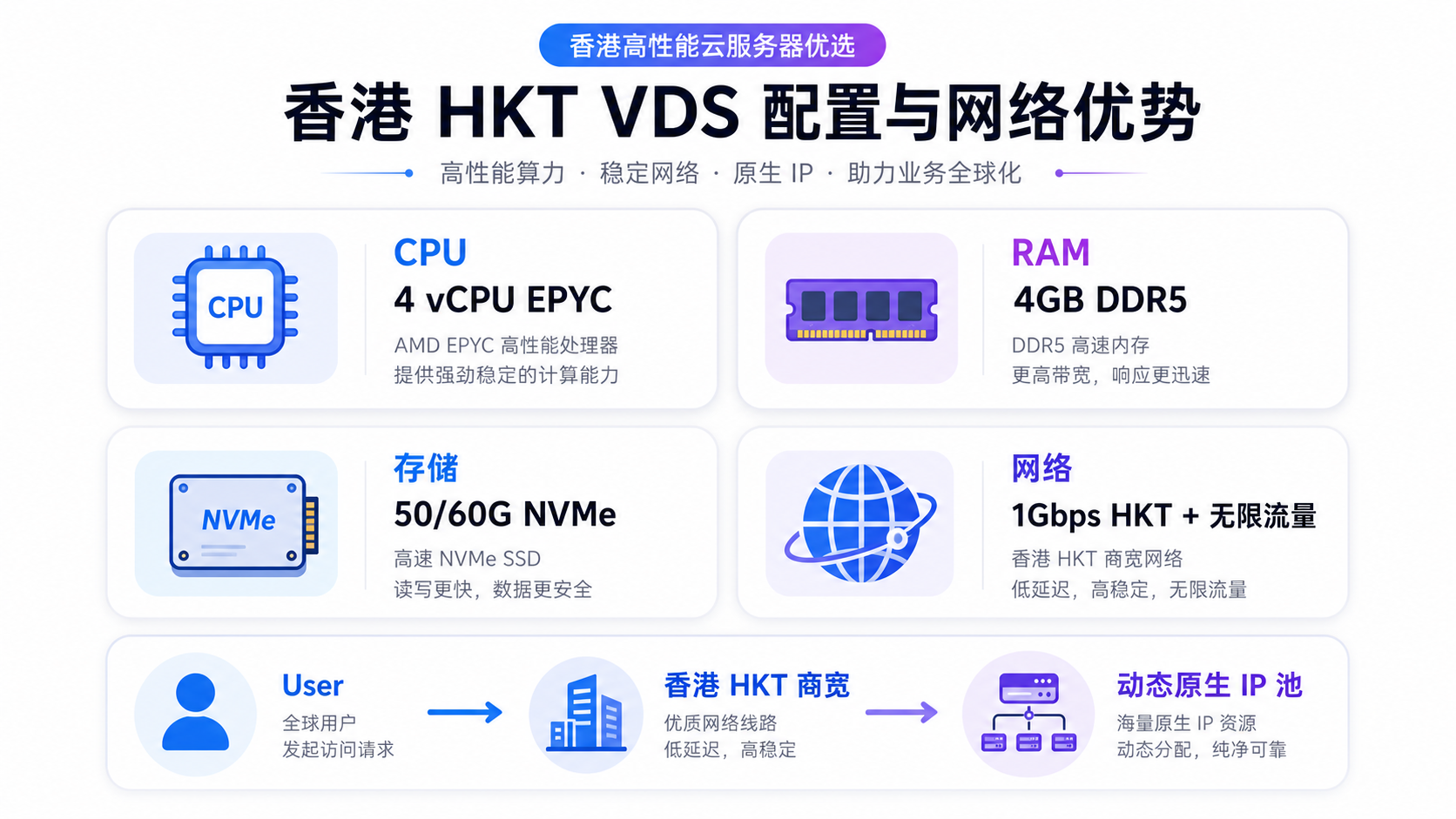 SynexVM 香港 HKT VDS 配置信息图